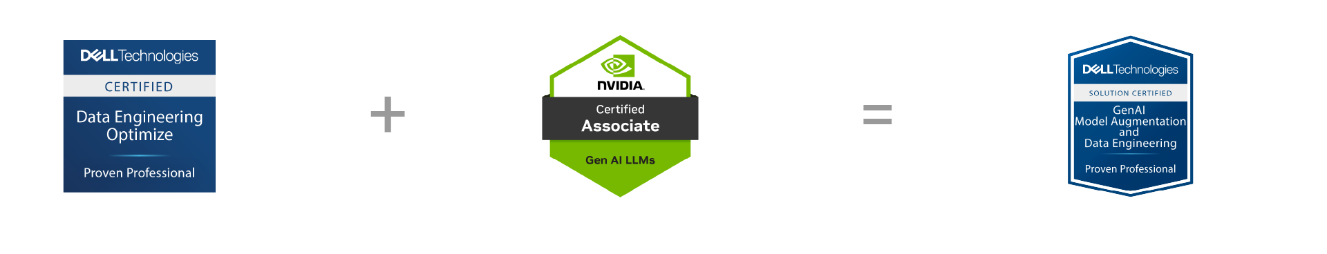 Three certifications' badges - one Dell Technologies Proven Professional Data Engineering Optimize Certified plus one NVIDIA Gen AI LLMs Certified Associate equals to Dell Technologies Proven Professional GenAI Model Augmentation and Data Engineering Solution Certified