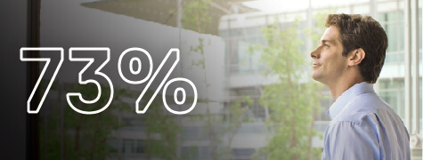 73% of transformation ready individuals said that training and certification makes them more effective